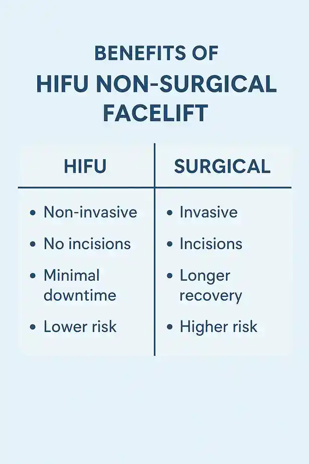 benefits of HIFU Skegnesscompared to surgery.